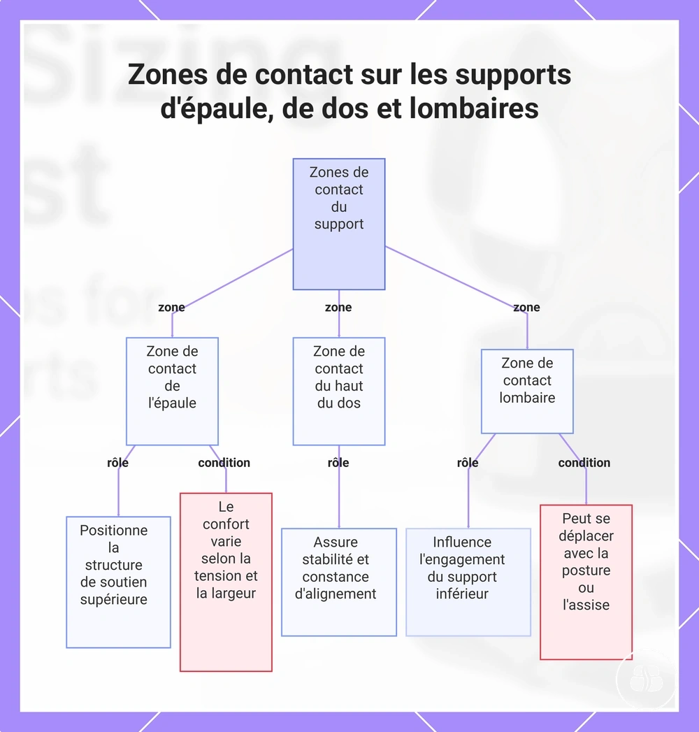 Zones de contact sur les supports d'épaule, de dos et lombaires