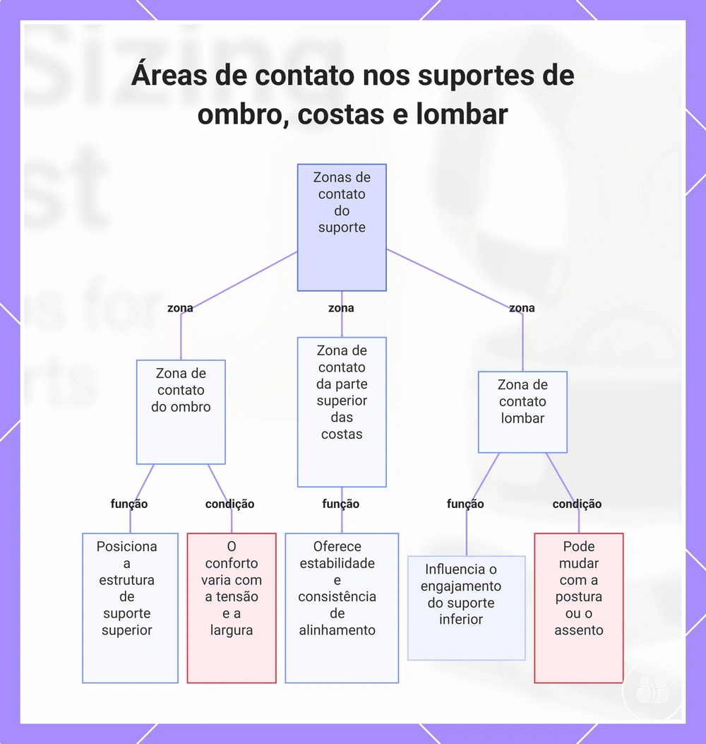 Áreas de contato nos suportes de ombro, costas e lombar
