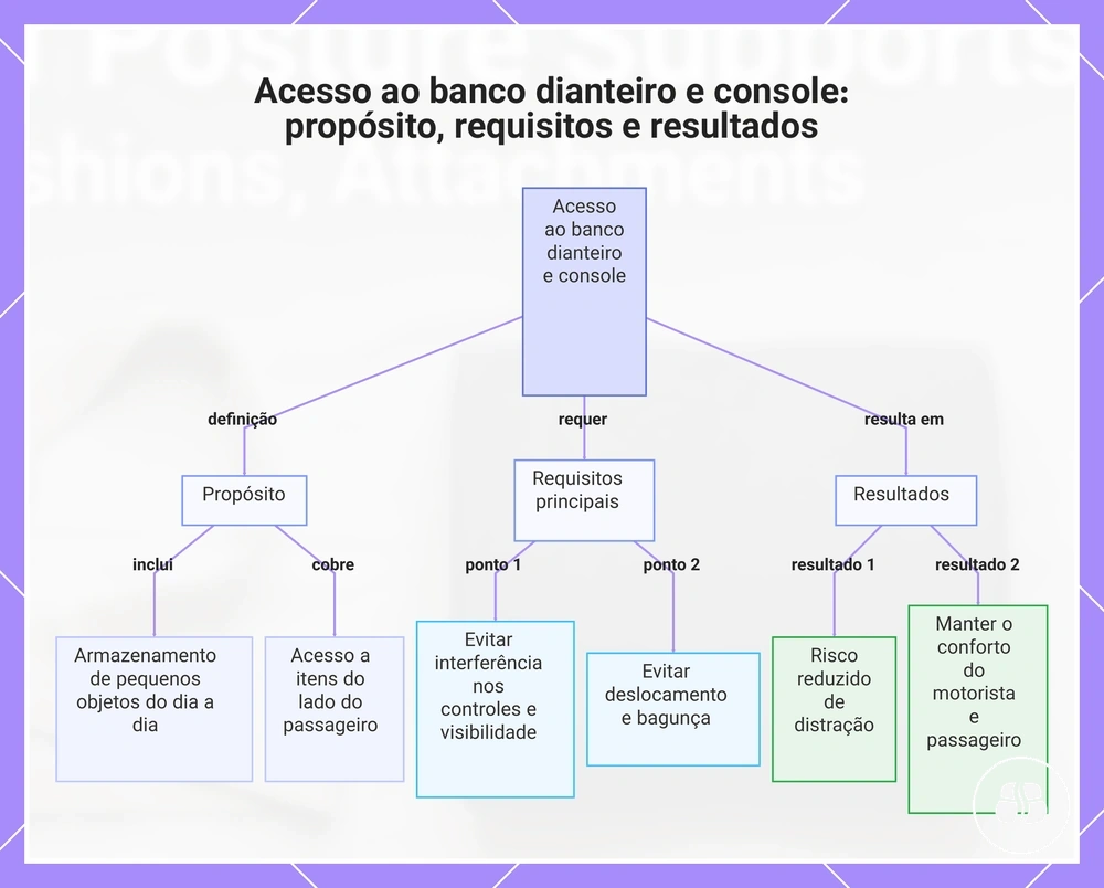 Acesso ao banco dianteiro e console: propósito, requisitos e resultados