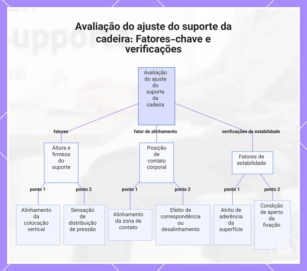 Avaliação do ajuste do suporte da cadeira: Fatores-chave e verificações