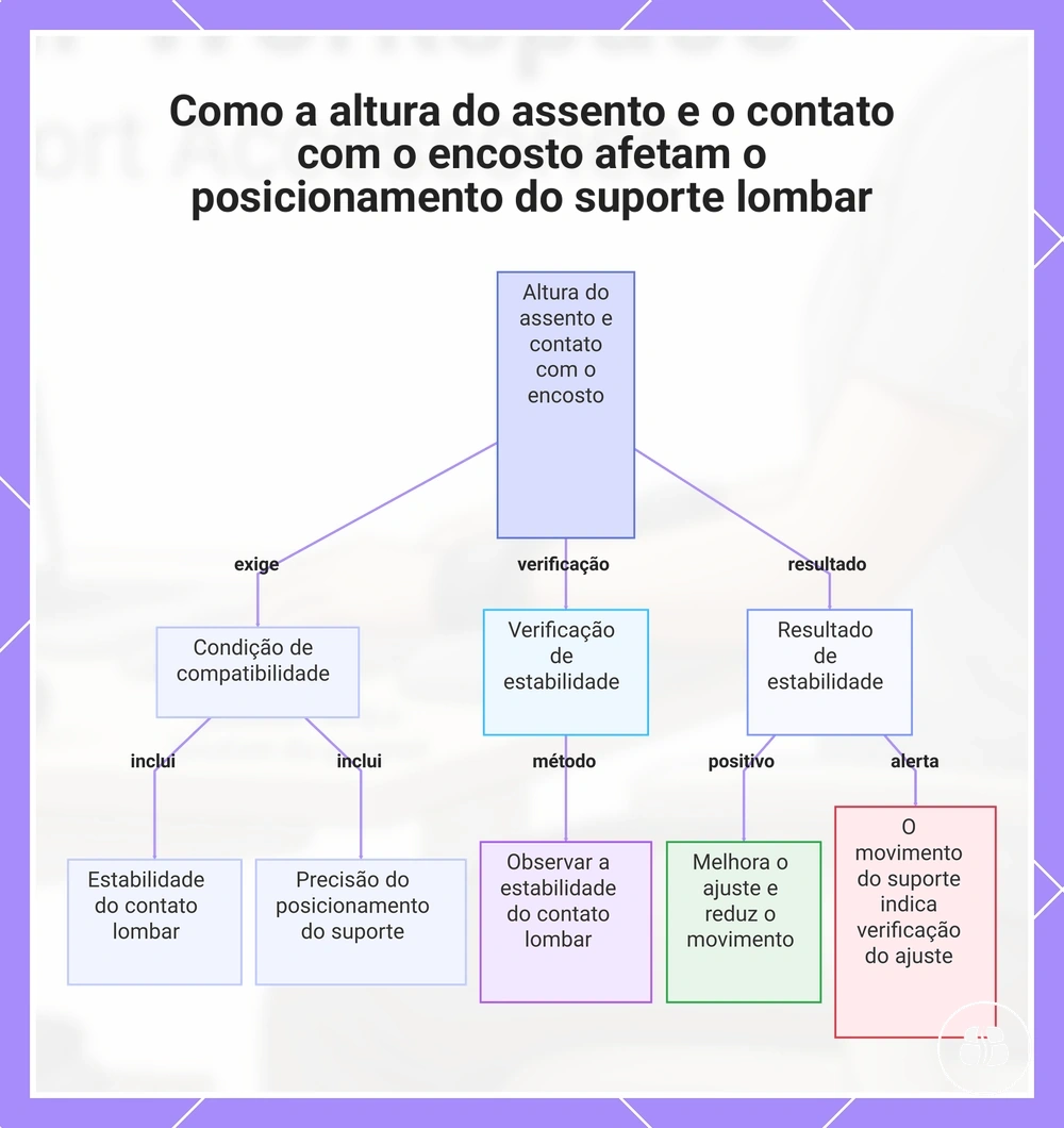 Como a altura do assento e o contato com o encosto afetam o posicionamento do suporte lombar