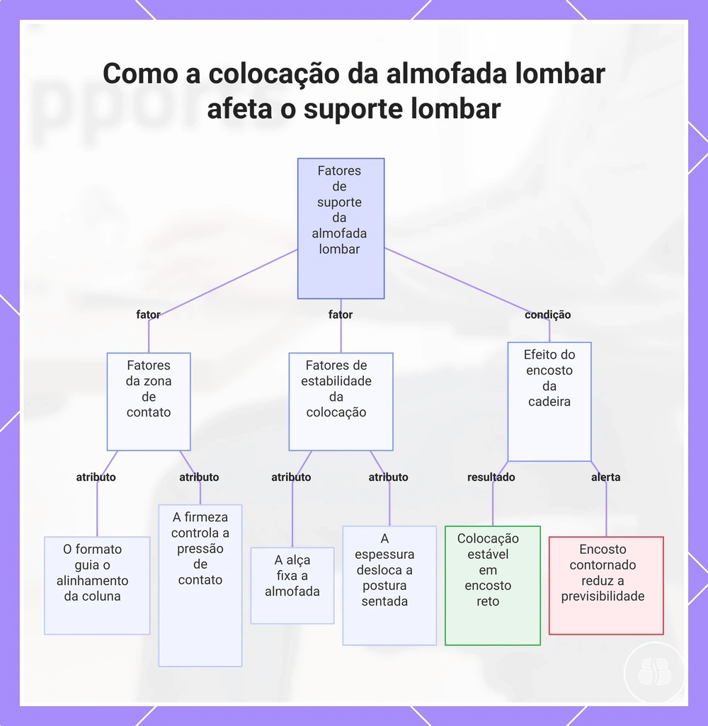 Como a colocação da almofada lombar afeta o suporte lombar