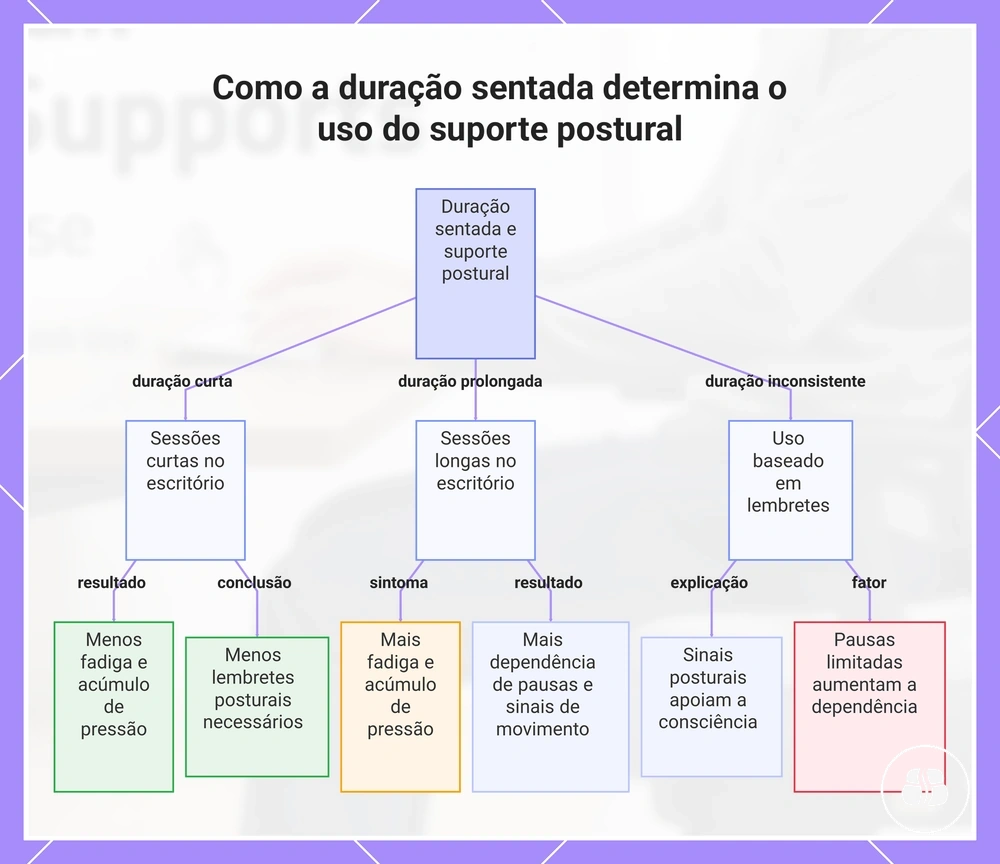 Como a duração sentada determina o uso do suporte postural