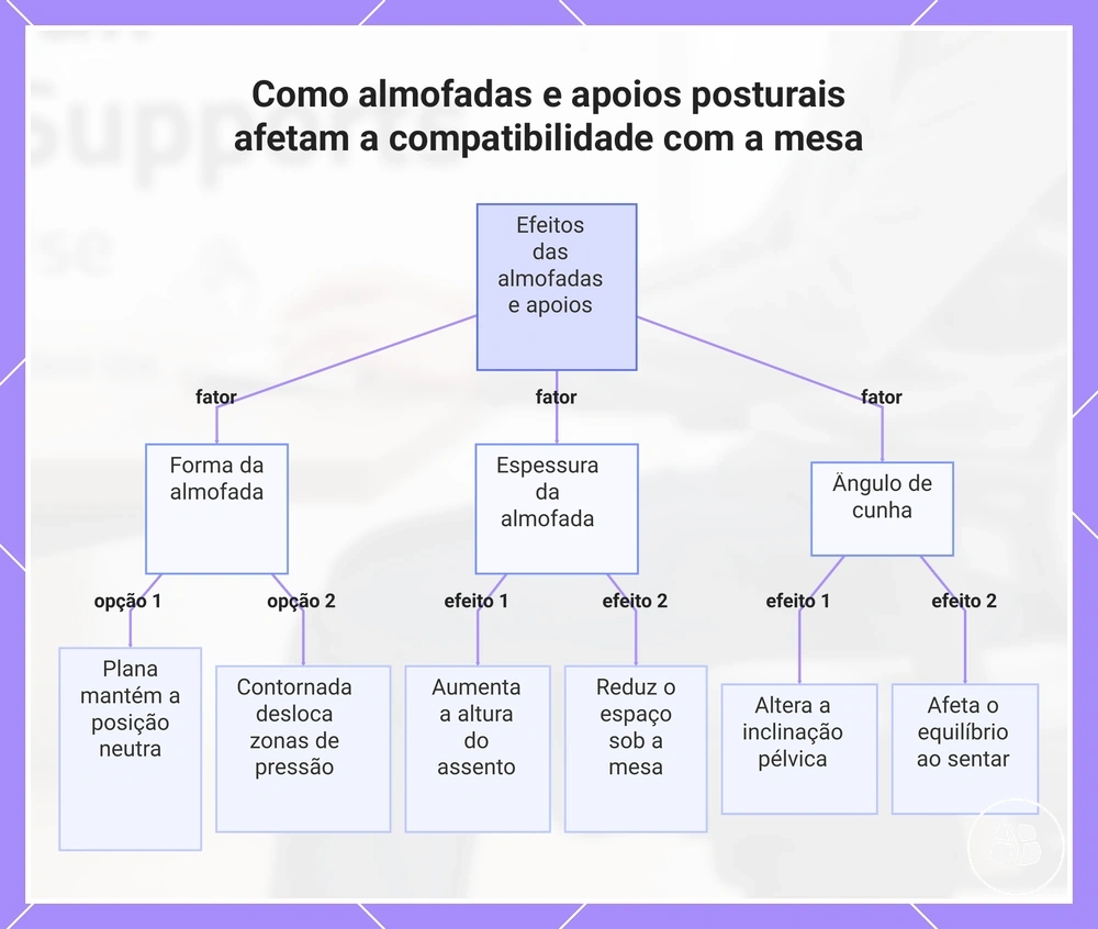 Como almofadas e apoios posturais afetam a compatibilidade com a mesa
