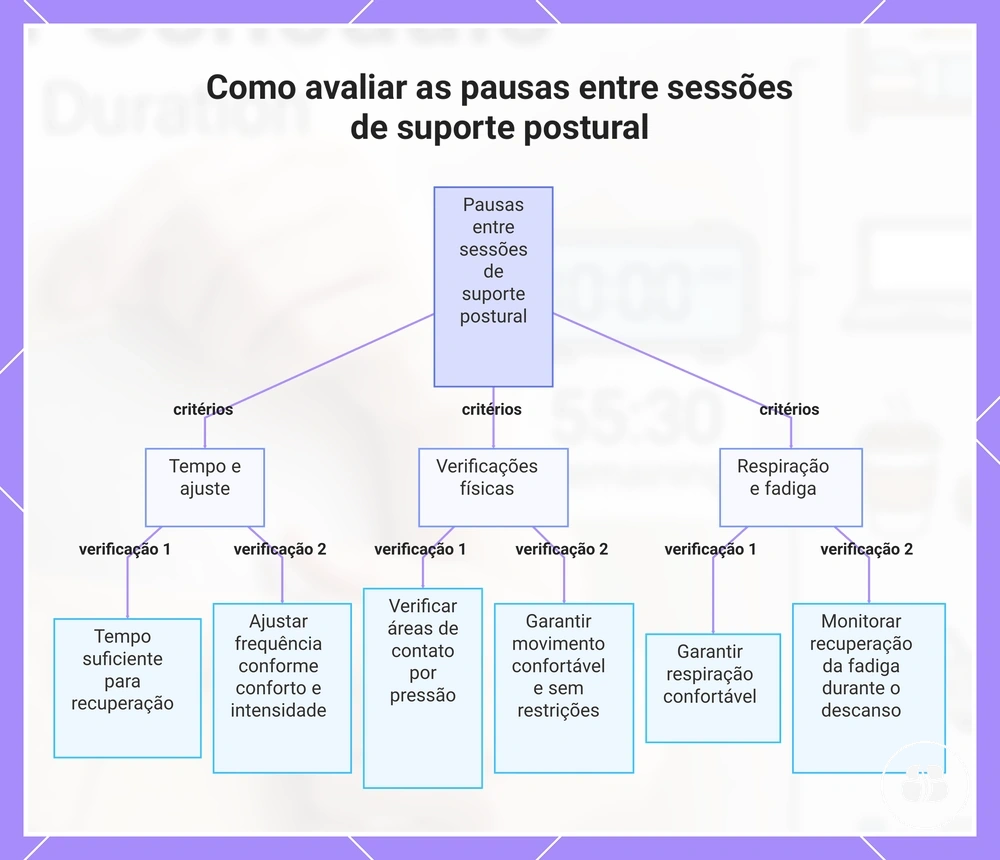 Como avaliar as pausas entre sessões de suporte postural