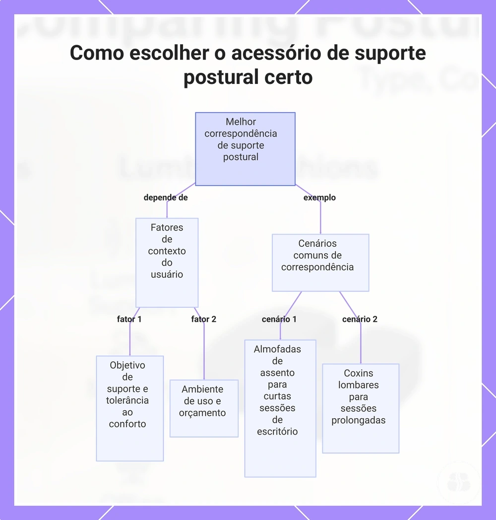 Como escolher o acessório de suporte postural certo