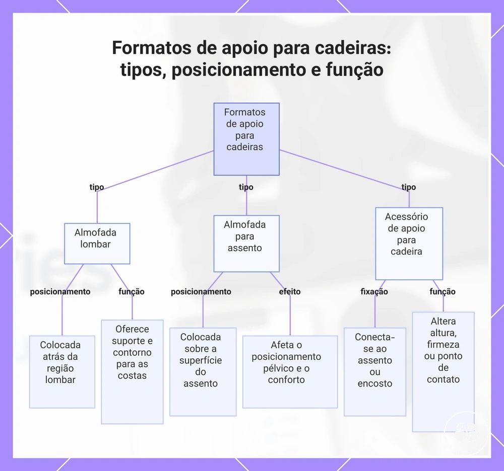 Formatos de apoio para cadeiras: tipos, posicionamento e função