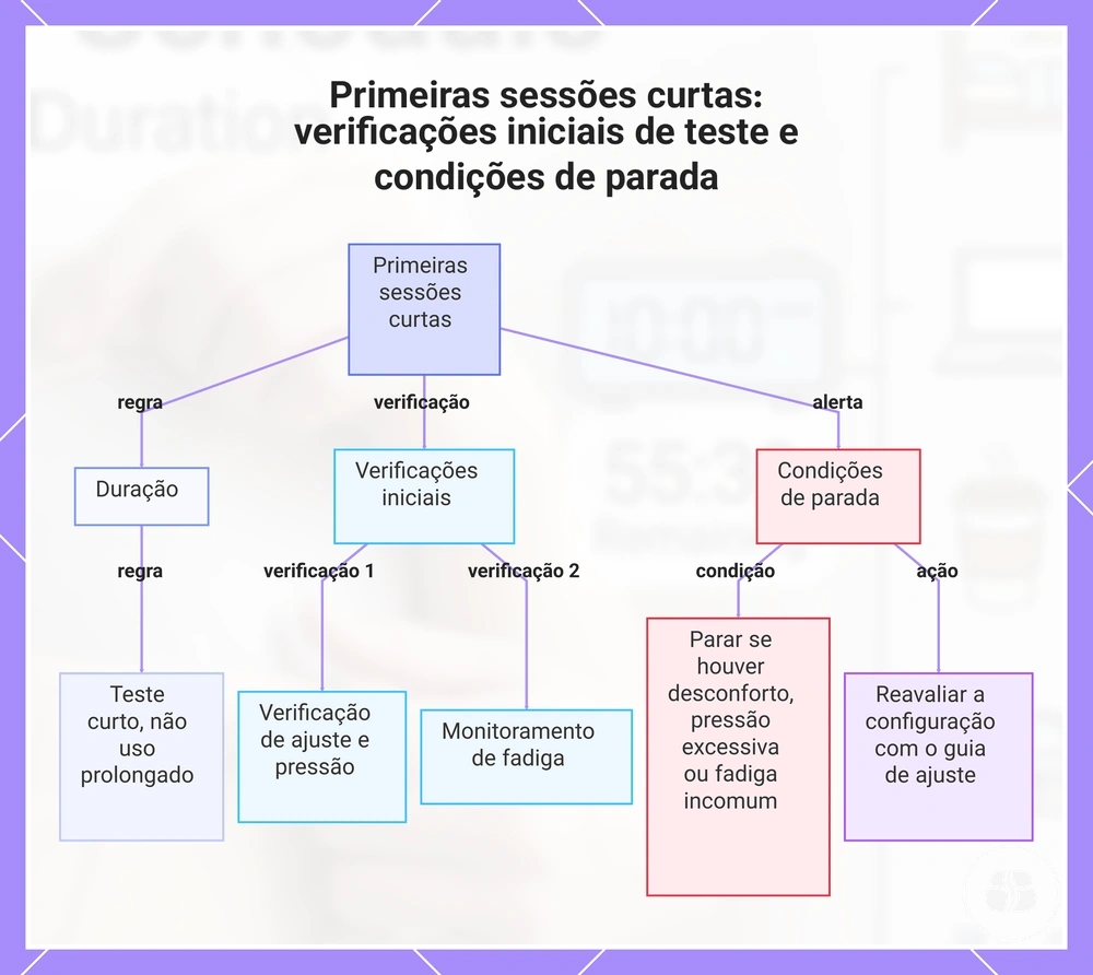 Primeiras sessões curtas: verificações iniciais de teste e condições de parada