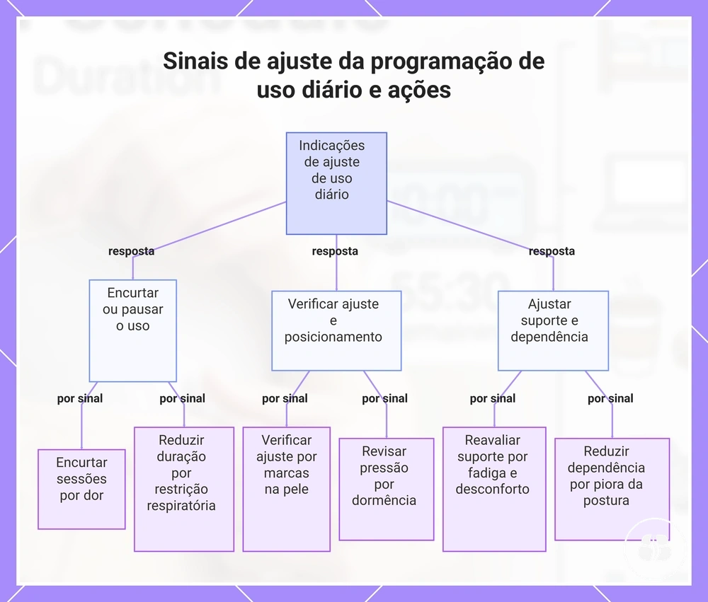 Sinais de ajuste da programação de uso diário e ações