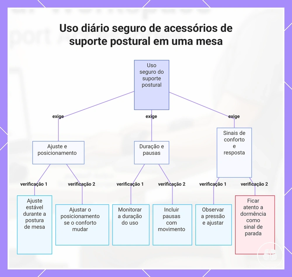 Uso diário seguro de acessórios de suporte postural em uma mesa