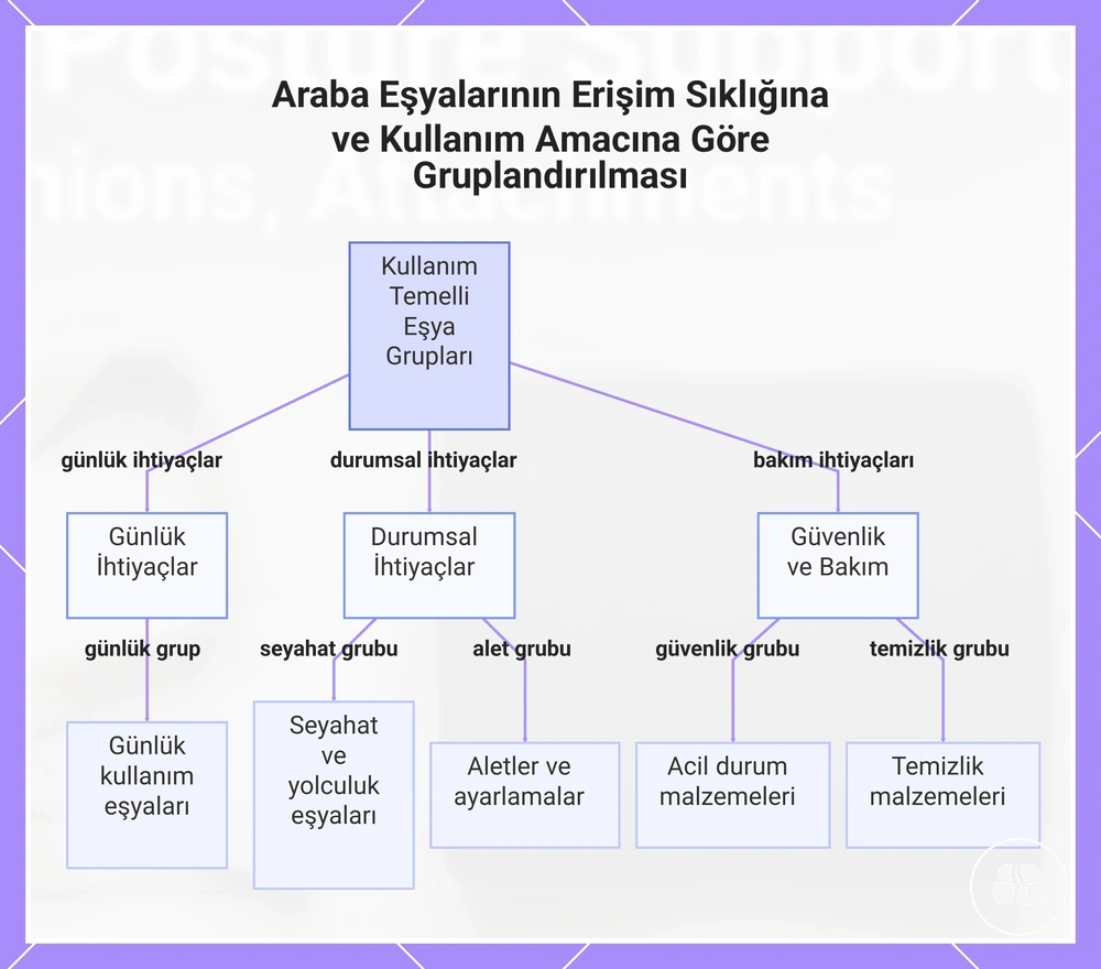 Araba Eşyalarının Erişim Sıklığına ve Kullanım Amacına Göre Gruplandırılması