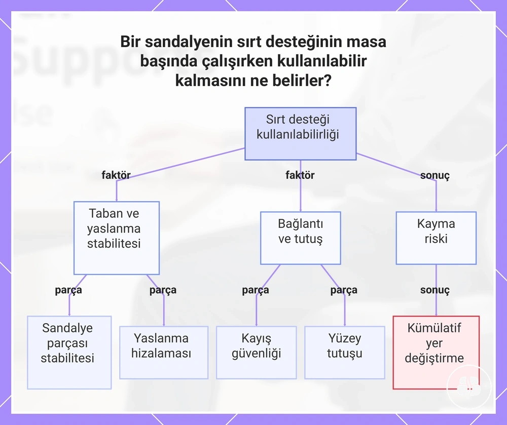 Bir sandalyenin sırt desteğinin masa başında çalışırken kullanılabilir kalmasını ne belirler?