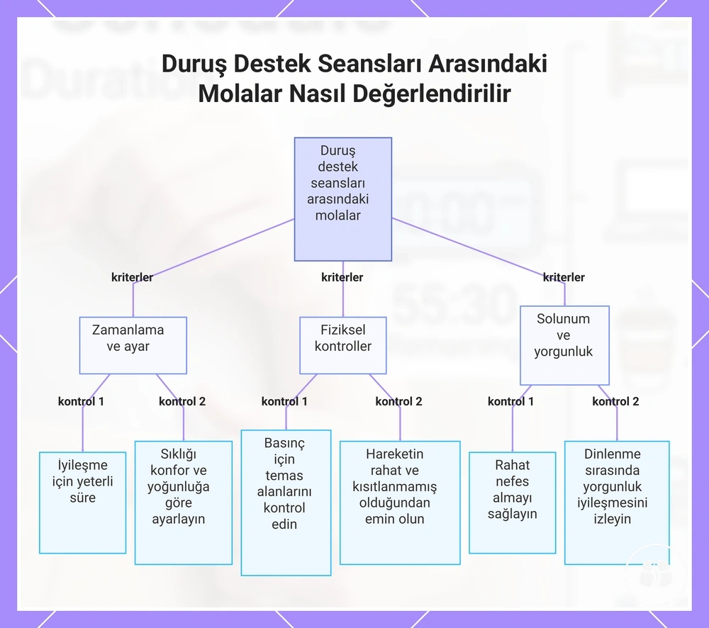 Duruş Destek Seansları Arasındaki Molalar Nasıl Değerlendirilir