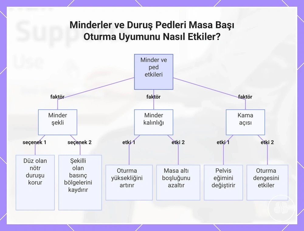 Minderler ve Duruş Pedleri Masa Başı Oturma Uyumunu Nasıl Etkiler?